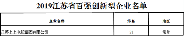 排名21位！pg电子电缆再次荣获“江苏省百强立异型企业”称呼