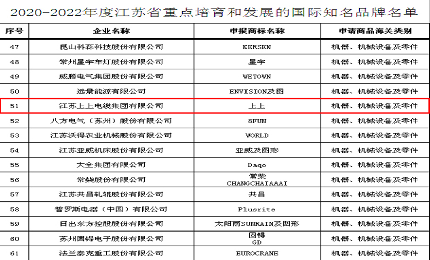 pg电子电缆入选“2020-2022年度江苏省重点培育和生长的国际知名品牌”