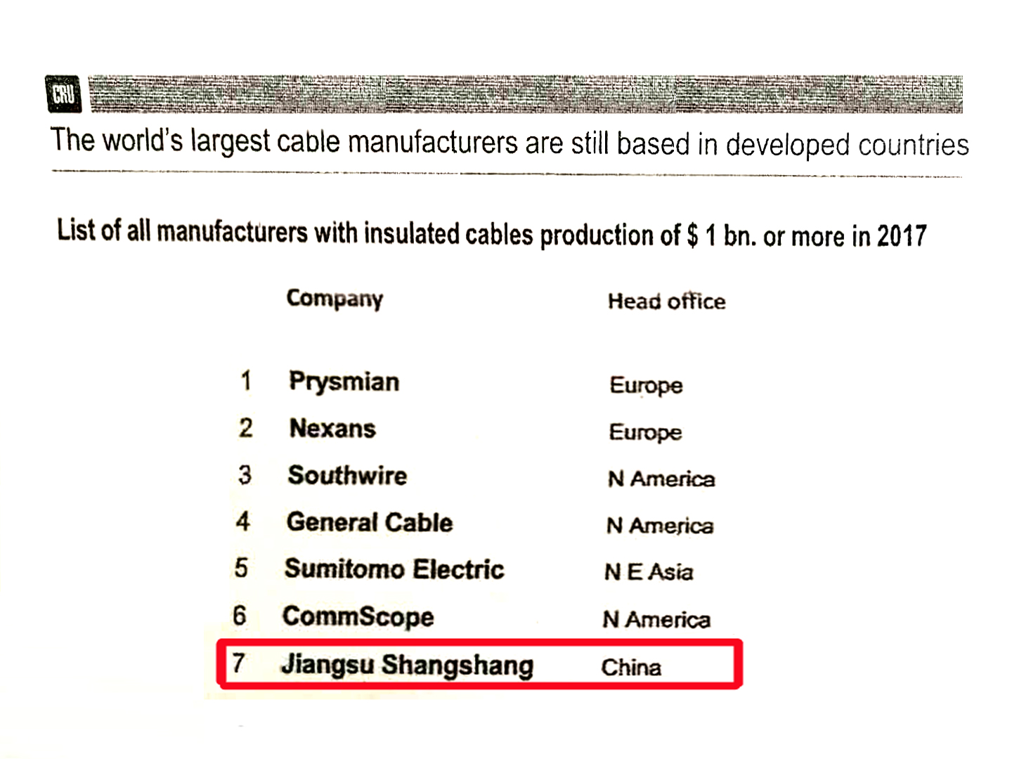 pg电子全球绝缘线缆企业规模排名：中国第一，世界第七