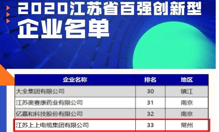 pg电子电缆荣登2020江苏省百强立异型企业榜单