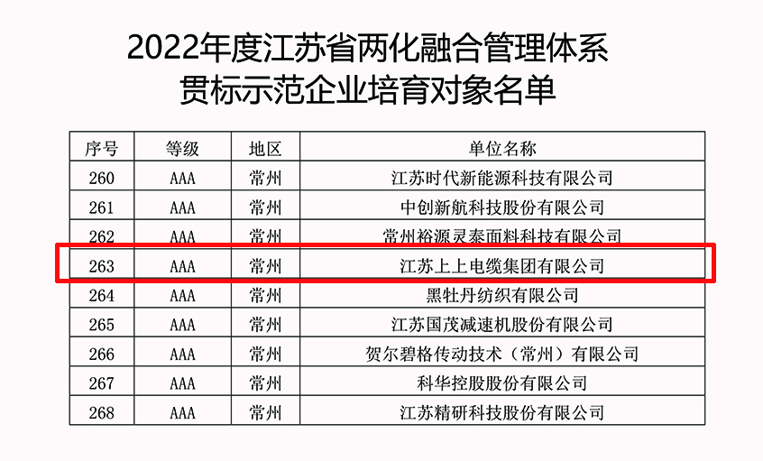 pg电子电缆乐成入选2022年江苏省两化融合治理体系贯标示范企业培育工具名单