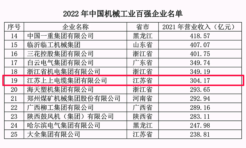 pg电子电缆连续18年入选中国机械工业百强