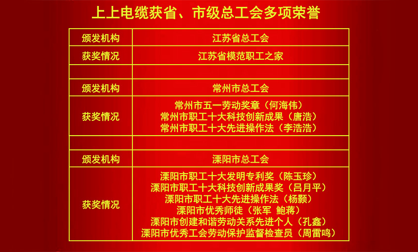 pg电子电缆获省、市级总工会多项荣誉